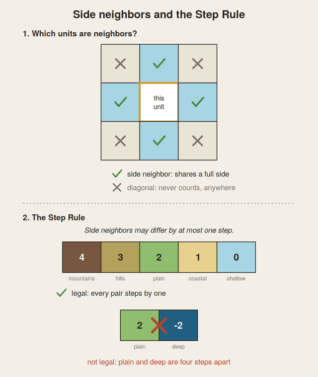 The Step Rule figure from the handbook